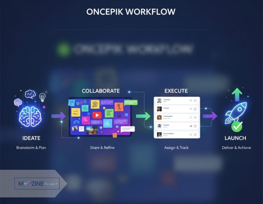 An infographic showing the Oncepik workflow in four steps: Ideate (brainstorming), Collaborate (visual board), Execute (task list), and Launch (rocket icon).
