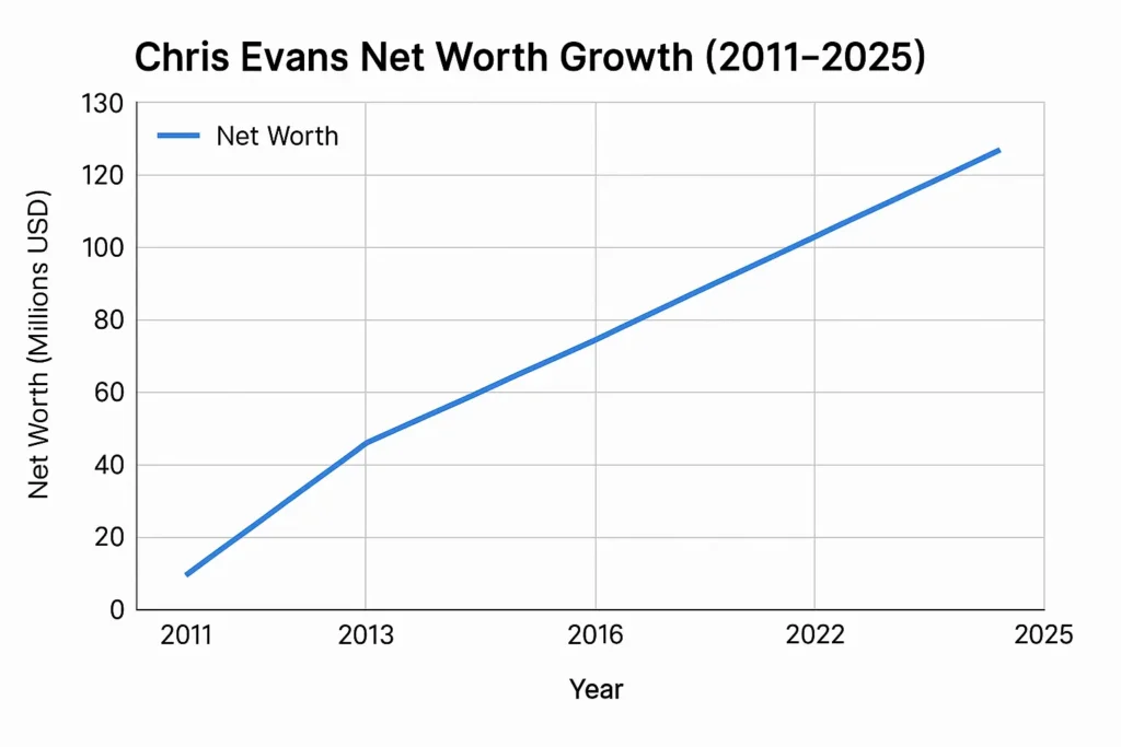 Chris Evans Net Worth Growth Graph