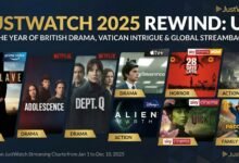 Feature banner for JustWatch 2025 Rewind: UK, highlighting the year's top streaming trends. The image showcases posters and platforms for key titles including 'Conclave' (Prime Video), 'Adolescence' and 'Dept. Q' (Netflix), 'Severance' (Apple TV+), '28 Days Later' and 'Wicked' (Sky Cinema/NOW), 'Alien: Earth' (Disney+), 'The Last of Us' (NOW/Sky), and 'Paddington in Peru' (Netflix).
