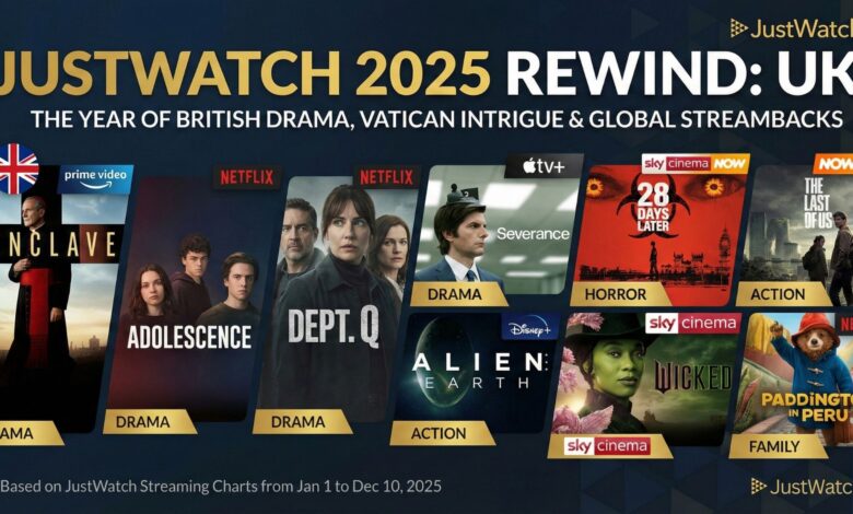 Feature banner for JustWatch 2025 Rewind: UK, highlighting the year's top streaming trends. The image showcases posters and platforms for key titles including 'Conclave' (Prime Video), 'Adolescence' and 'Dept. Q' (Netflix), 'Severance' (Apple TV+), '28 Days Later' and 'Wicked' (Sky Cinema/NOW), 'Alien: Earth' (Disney+), 'The Last of Us' (NOW/Sky), and 'Paddington in Peru' (Netflix).