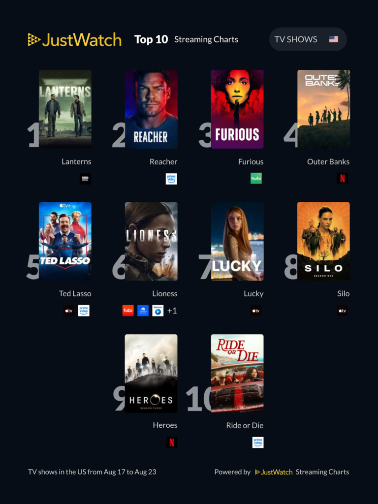 Spider-Man Movie | 10 Most Watched Shows Right Now